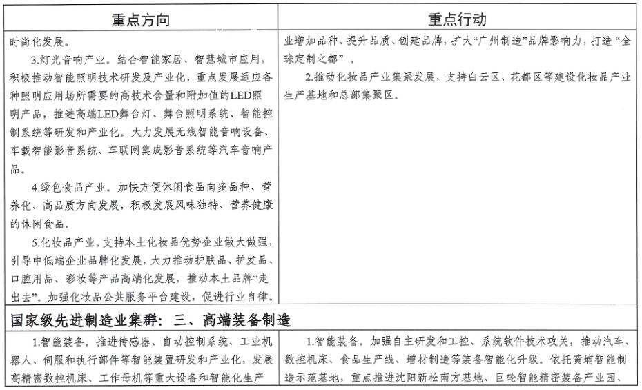 廣州市工業和信息化局關于印發《廣州市先進制造業強市三年行動計劃(2019-2021年)》的通知