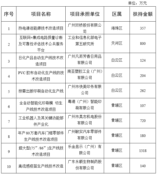 廣州市工業和信息化局關于2020年省級促進經濟高質量發展專項(工業企業轉型升級)企業技術改造資金項目擬獎勵企業名單