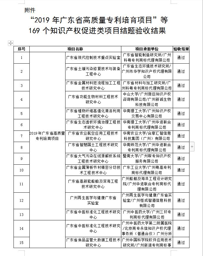 【廣東】關于公布“2019年廣東省高質量專利培育項目”等一批知識產權促進類項目驗收結果的通知