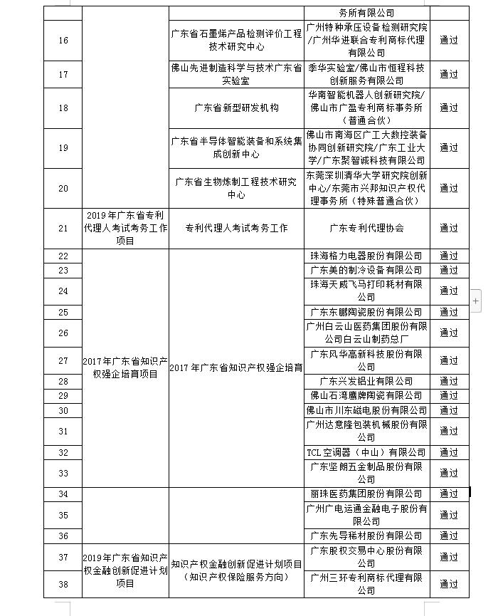 【廣東】關于公布“2019年廣東省高質量專利培育項目”等一批知識產權促進類項目驗收結果的通知