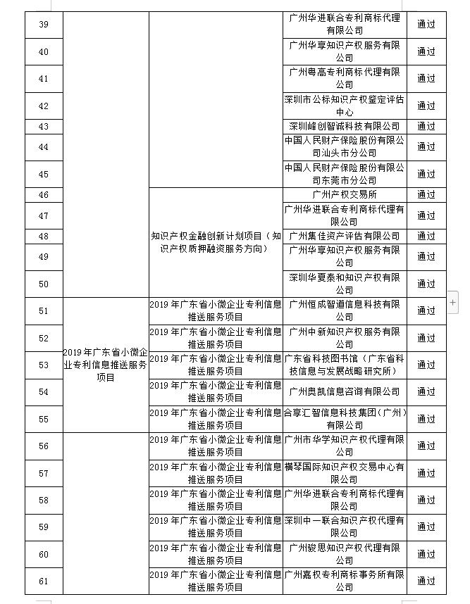 【廣東】關于公布“2019年廣東省高質量專利培育項目”等一批知識產權促進類項目驗收結果的通知