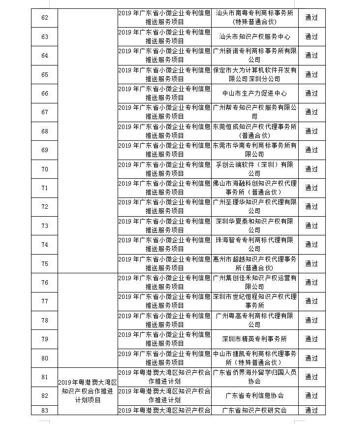 【廣東】關于公布“2019年廣東省高質量專利培育項目”等一批知識產權促進類項目驗收結果的通知