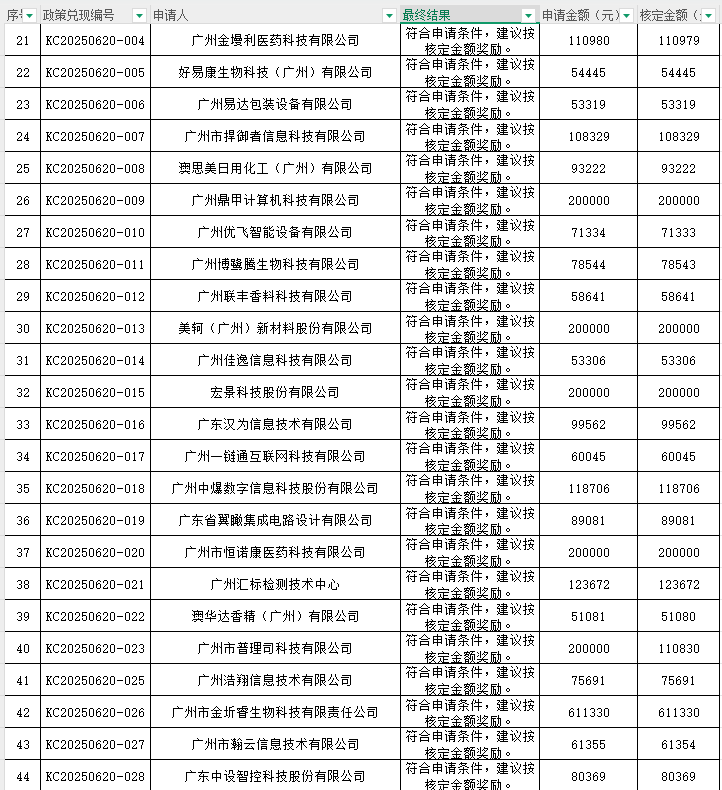 研發資助 名單公示:關于公示2023年度“研發資助(高質量發展30條)”政策兌現審核結果的通知
